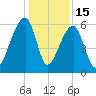 Oak Branch tide chart for Monday, December 15, 2025
