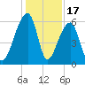 Oak Branch tide chart for Wednesday, December 17, 2025