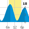 Oak Branch tide chart for Thursday, December 18, 2025