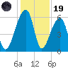Oak Branch tide chart for Friday, December 19, 2025