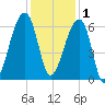 Oak Branch tide chart for Monday, December 1, 2025