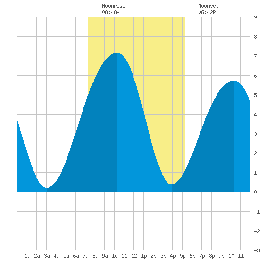 Oak Branch tide chart for Sunday, December 21, 2025
