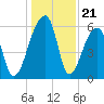 Oak Branch tide chart for Sunday, December 21, 2025