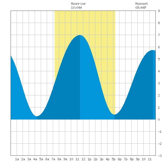 Oak Branch tide chart for Tuesday, December 23, 2025