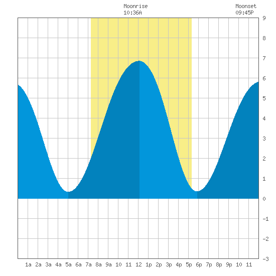 Oak Branch tide chart for Wednesday, December 24, 2025