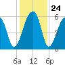 Oak Branch tide chart for Wednesday, December 24, 2025