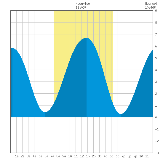 Oak Branch tide chart for Thursday, December 25, 2025