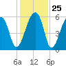 Oak Branch tide chart for Thursday, December 25, 2025