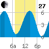 Oak Branch tide chart for Saturday, December 27, 2025