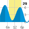 Oak Branch tide chart for Monday, December 29, 2025