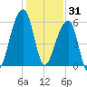 Oak Branch tide chart for Wednesday, December 31, 2025