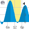 Oak Branch tide chart for Thursday, December 4, 2025