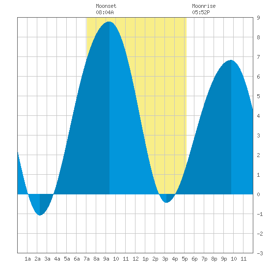 Oak Branch tide chart for Friday, December 5, 2025
