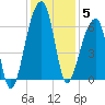 Oak Branch tide chart for Friday, December 5, 2025