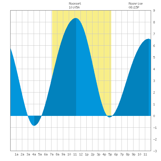 Oak Branch tide chart for Sunday, December 7, 2025