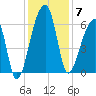 Oak Branch tide chart for Sunday, December 7, 2025