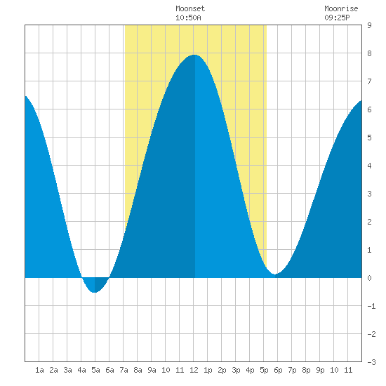 Oak Branch tide chart for Monday, December 8, 2025