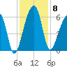 Oak Branch tide chart for Monday, December 8, 2025