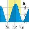Oak Branch tide chart for Tuesday, December 9, 2025