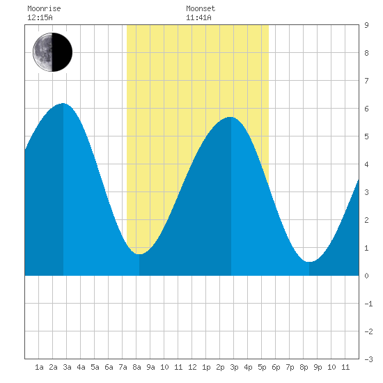 Oak Branch tide chart for Saturday, January 10, 2026