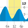 Oak Branch tide chart for Monday, January 12, 2026