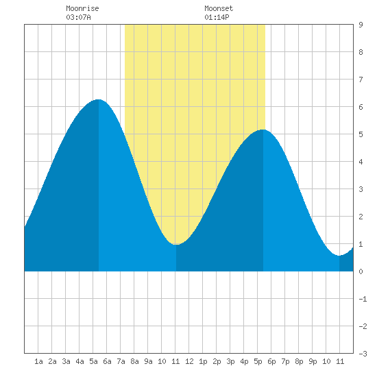 Oak Branch tide chart for Tuesday, January 13, 2026