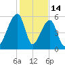 Oak Branch tide chart for Wednesday, January 14, 2026