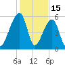 Oak Branch tide chart for Thursday, January 15, 2026
