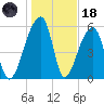 Oak Branch tide chart for Sunday, January 18, 2026