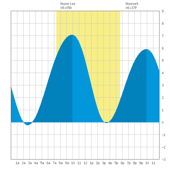 Oak Branch tide chart for Monday, January 19, 2026