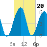 Oak Branch tide chart for Tuesday, January 20, 2026