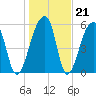Oak Branch tide chart for Wednesday, January 21, 2026