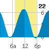 Oak Branch tide chart for Thursday, January 22, 2026