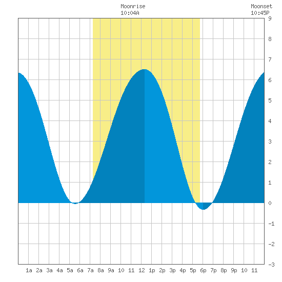 Oak Branch tide chart for Friday, January 23, 2026
