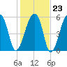 Oak Branch tide chart for Friday, January 23, 2026