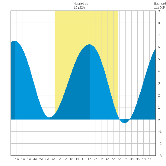 Oak Branch tide chart for Saturday, January 24, 2026