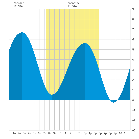 Oak Branch tide chart for Monday, January 26, 2026