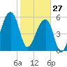 Oak Branch tide chart for Tuesday, January 27, 2026