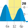 Oak Branch tide chart for Wednesday, January 28, 2026