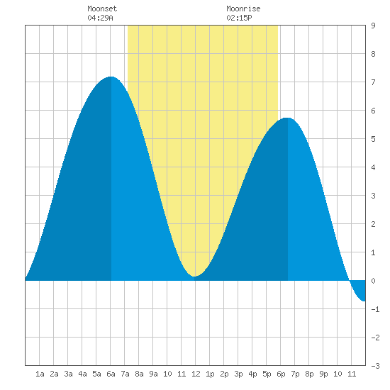 Oak Branch tide chart for Thursday, January 29, 2026