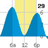 Oak Branch tide chart for Thursday, January 29, 2026
