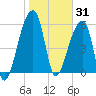 Oak Branch tide chart for Saturday, January 31, 2026