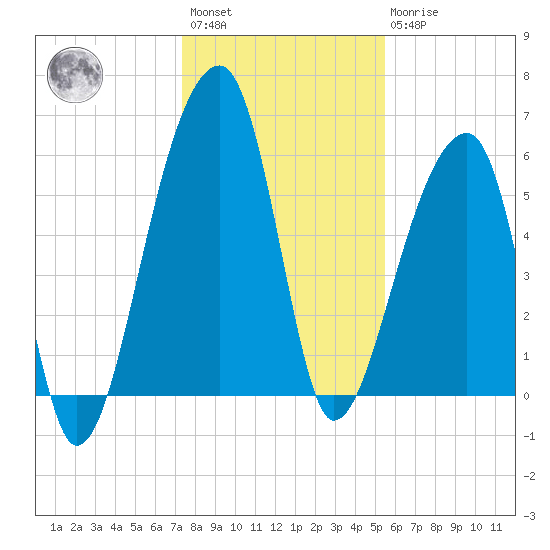 Oak Branch tide chart for Saturday, January 3, 2026