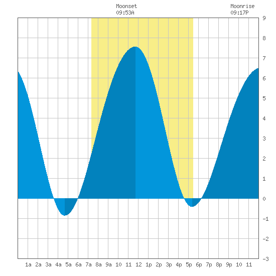 Oak Branch tide chart for Tuesday, January 6, 2026