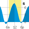 Oak Branch tide chart for Tuesday, January 6, 2026