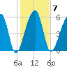 Oak Branch tide chart for Wednesday, January 7, 2026