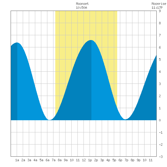 Oak Branch tide chart for Thursday, January 8, 2026