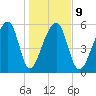 Oak Branch tide chart for Friday, January 9, 2026
