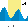 Oak Branch tide chart for Tuesday, February 10, 2026