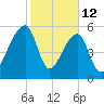 Oak Branch tide chart for Thursday, February 12, 2026